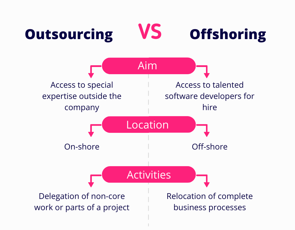 Outsourcing Vs Offshoring: Differences and Benefits | WeAssemble